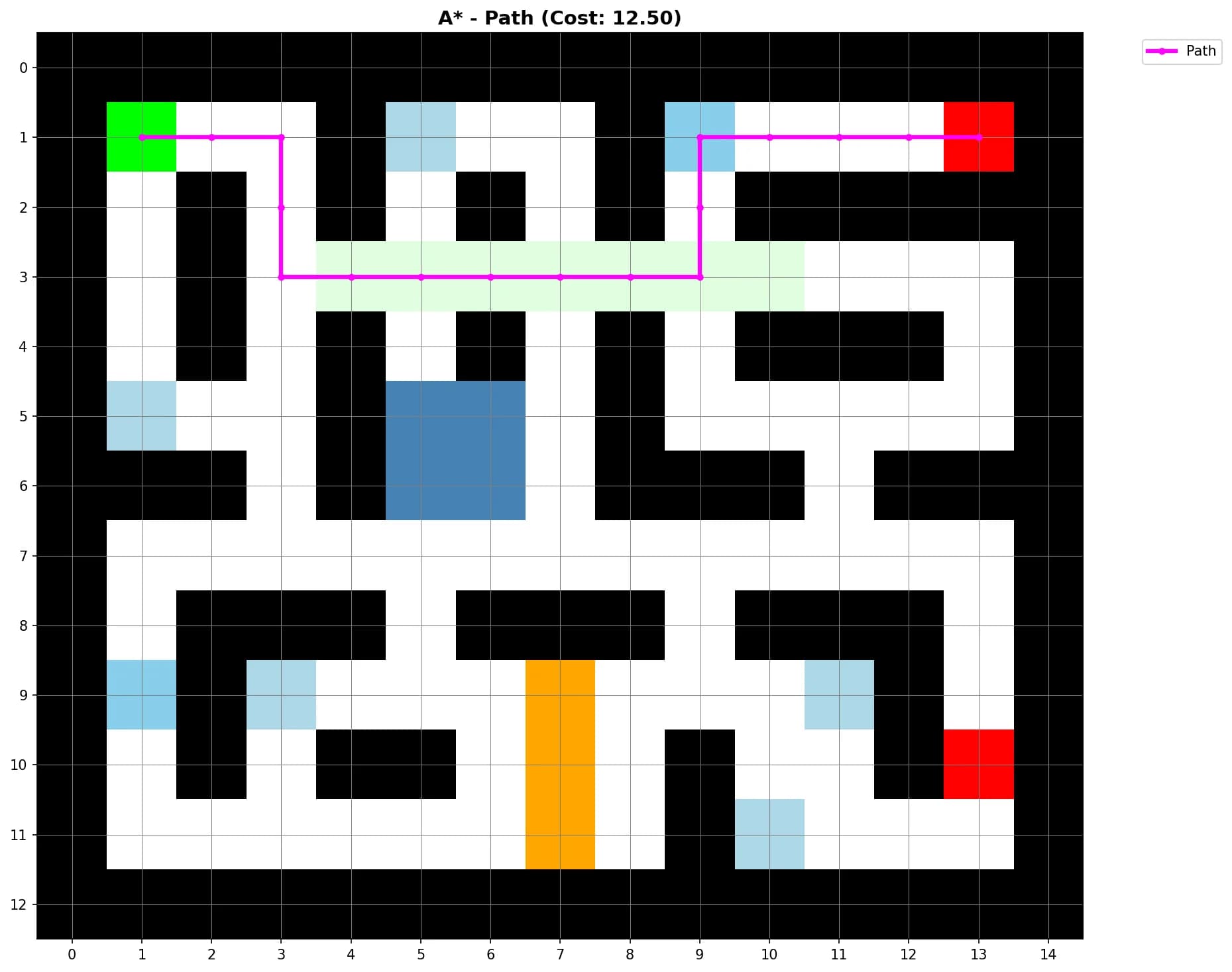 A* pathfinding algorithm finding the optimal evacuation route through a hospital floor plan grid, from start (green) to emergency exit (red), cost 12.50