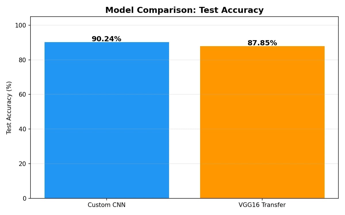 Deep learning model comparison: Custom CNN achieving 90.24% test accuracy vs VGG16 transfer learning at 87.85% on brain tumour MRI classification