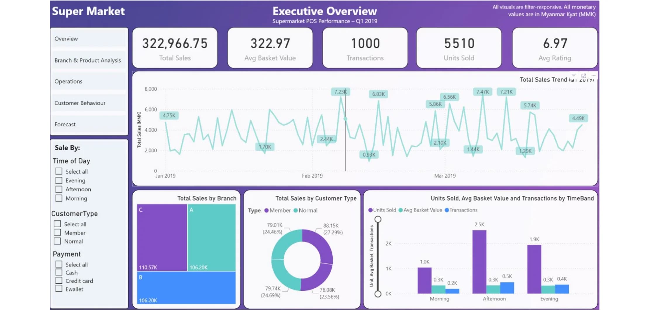 Power BI Executive Overview dashboard analysing supermarket POS performance: total sales, average basket value, transactions, units sold, sales trends by branch and customer type