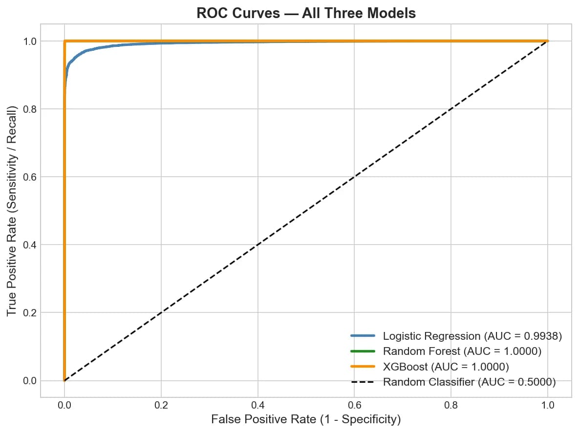 ROC curves comparing three credit card fraud detection models: Logistic Regression (AUC 0.9938), Random Forest (AUC 1.0000), XGBoost (AUC 1.0000)